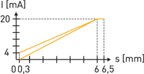 Output signal